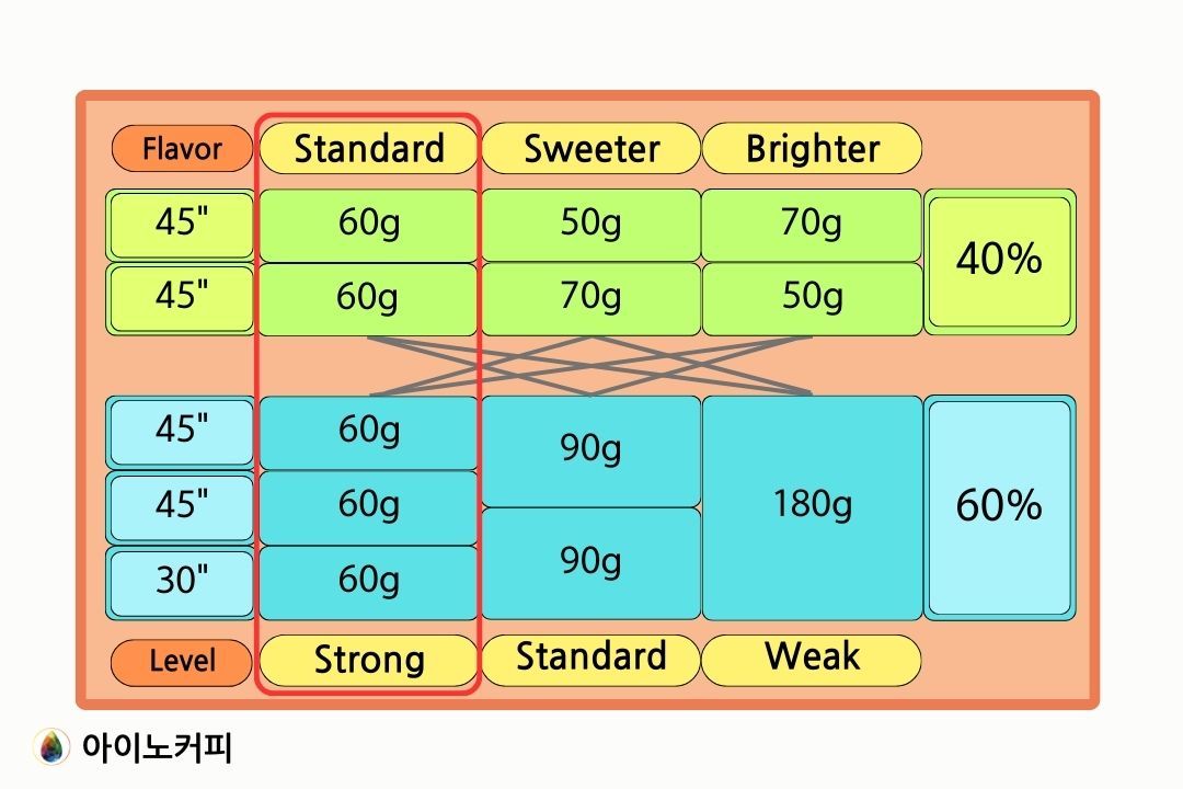 4대6 브루잉 레시피 기준을 표로 정리한 내용